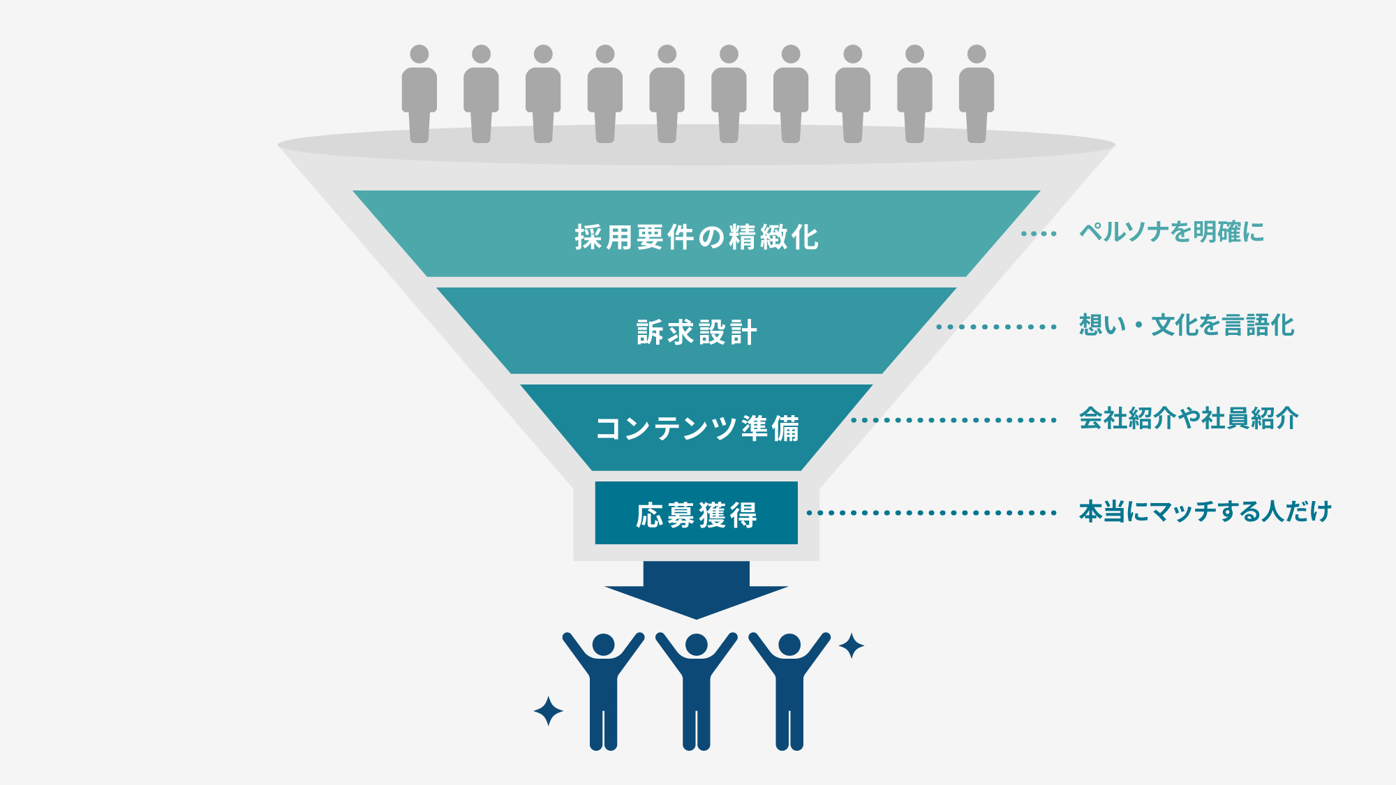 年間10名以下の少数精鋭採用フェーズに強い